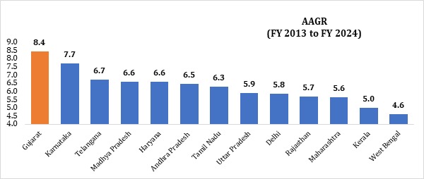 Gujarat's Achievement